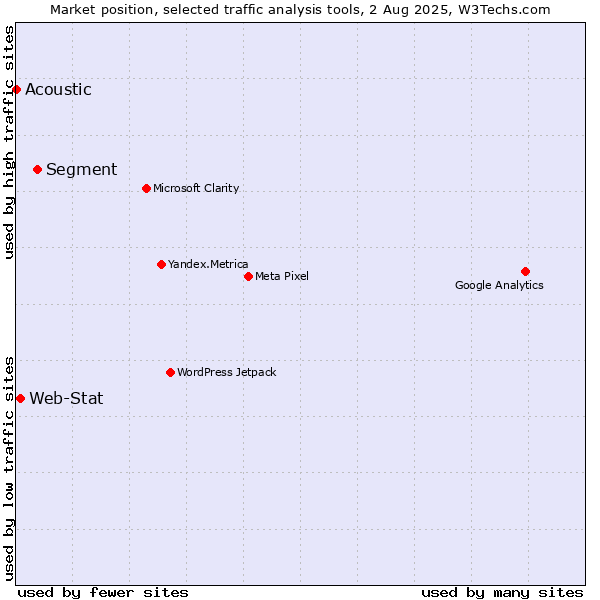 Market position of Segment vs. Web-Stat vs. Acoustic