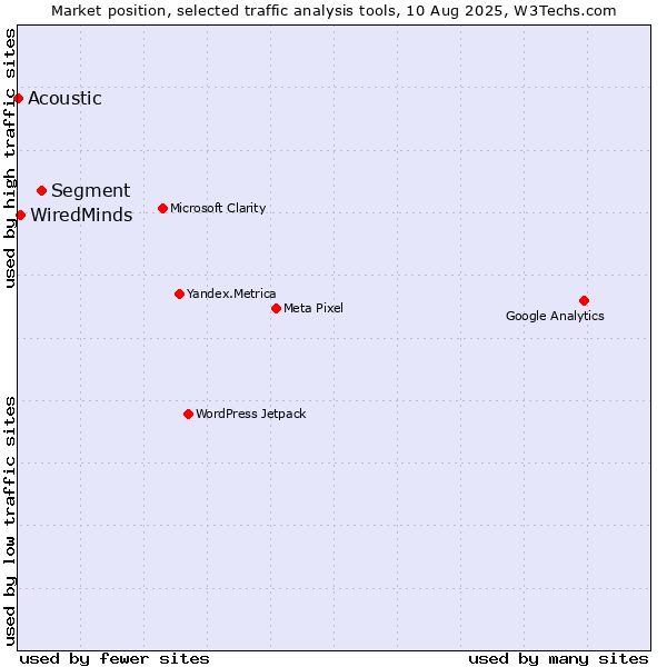 Market position of Segment vs. WiredMinds  vs. Acoustic