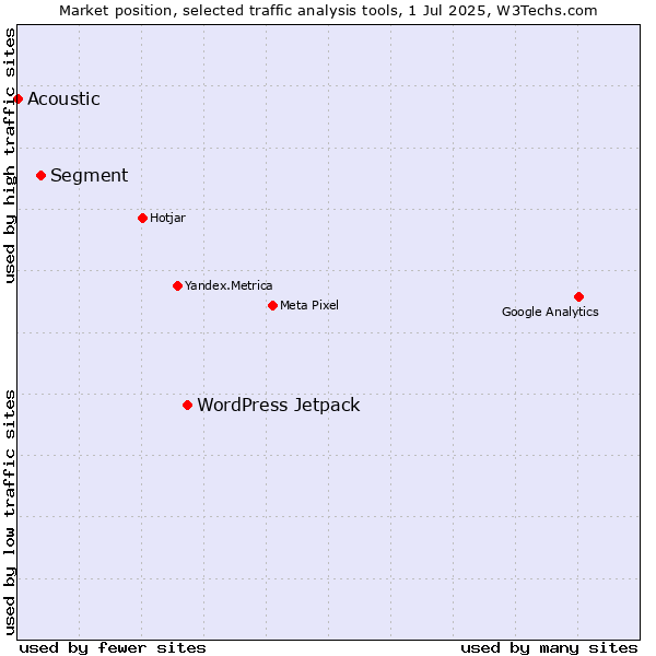 Market position of WordPress Jetpack vs. Segment vs. Acoustic