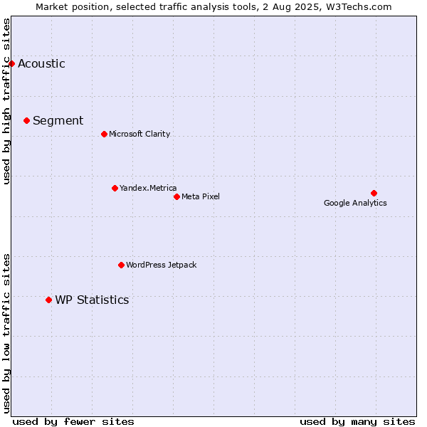 Market position of WP Statistics vs. Segment vs. Acoustic