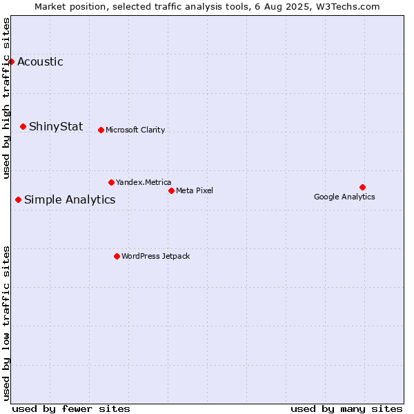 Market position of ShinyStat vs. Simple Analytics vs. Acoustic
