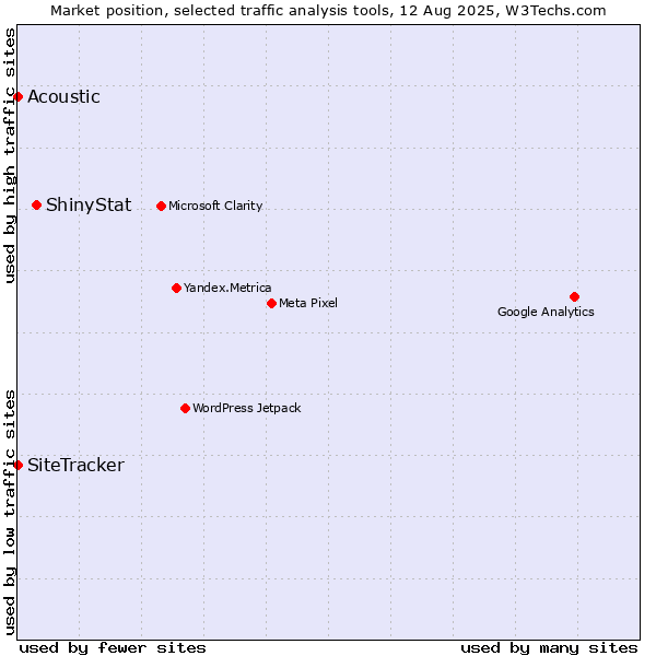 Market position of ShinyStat vs. SiteTracker  vs. Acoustic