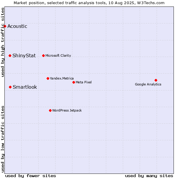 Market position of Smartlook vs. ShinyStat vs. Acoustic