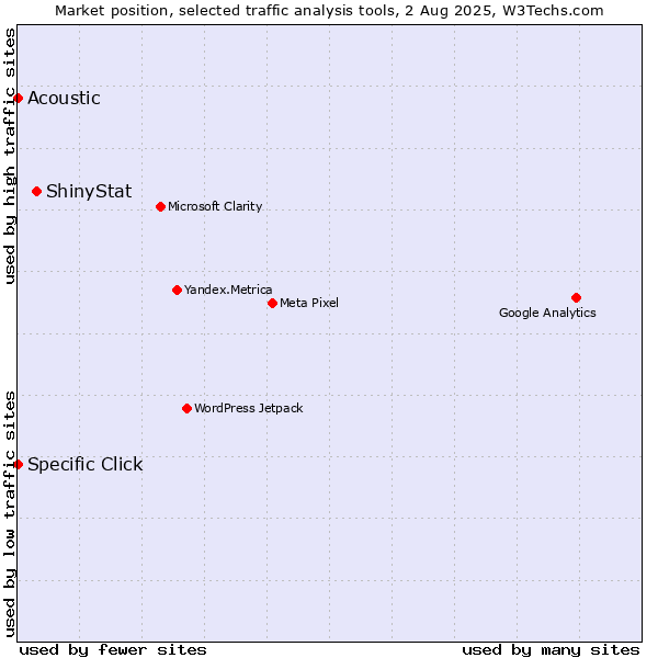 Market position of ShinyStat vs. Specific Click vs. Acoustic