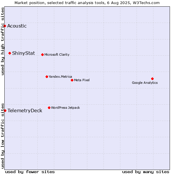 Market position of ShinyStat vs. TelemetryDeck vs. Acoustic