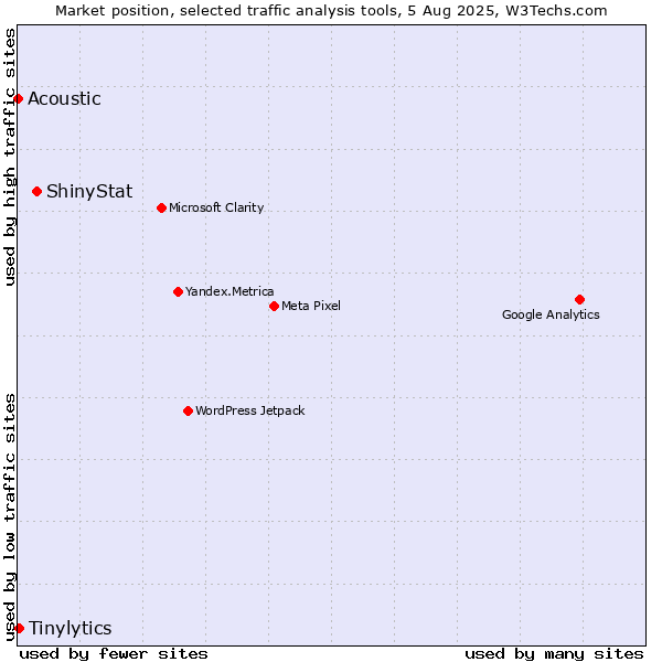 Market position of ShinyStat vs. Tinylytics vs. Acoustic
