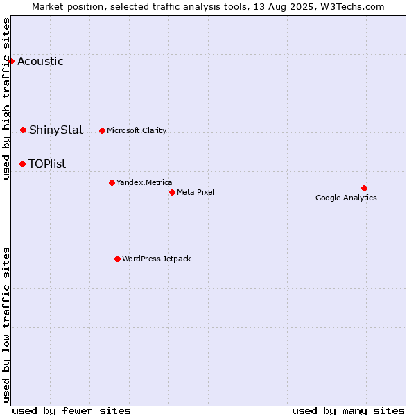 Market position of ShinyStat vs. TOPlist vs. Acoustic