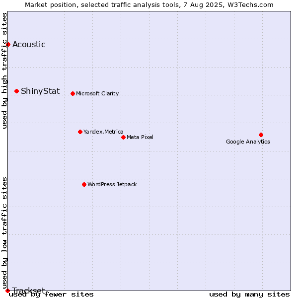 Market position of ShinyStat vs. Acoustic vs. Trackset