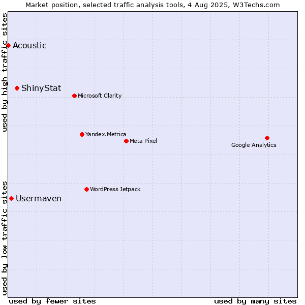 Market position of ShinyStat vs. Usermaven vs. Acoustic