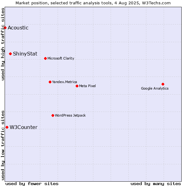 Market position of ShinyStat vs. W3Counter vs. Acoustic