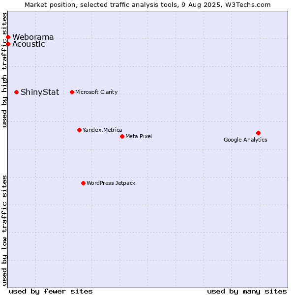 Market position of ShinyStat vs. Acoustic vs. Weborama