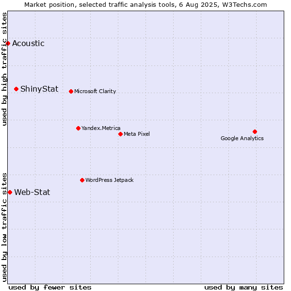 Market position of ShinyStat vs. Web-Stat vs. Acoustic