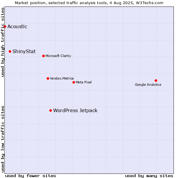 Market position of WordPress Jetpack vs. ShinyStat vs. Acoustic