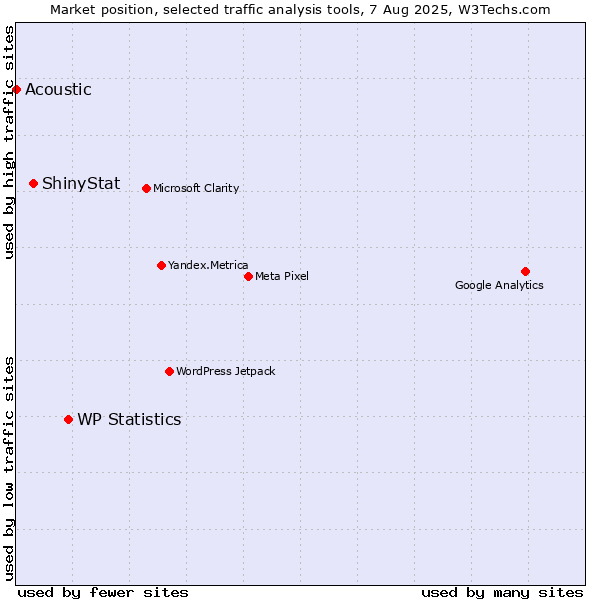 Market position of WP Statistics vs. ShinyStat vs. Acoustic
