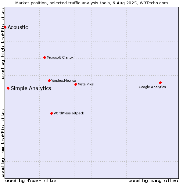 Market position of Simple Analytics vs. Acoustic