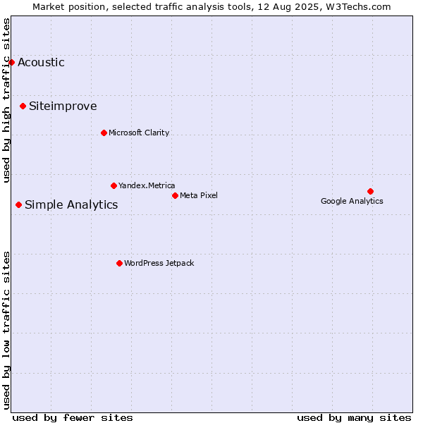 Market position of Siteimprove vs. Simple Analytics vs. Acoustic