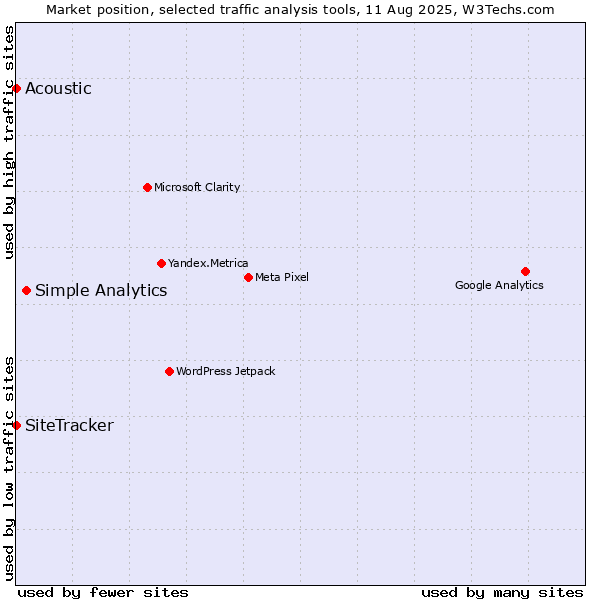 Market position of Simple Analytics vs. SiteTracker  vs. Acoustic