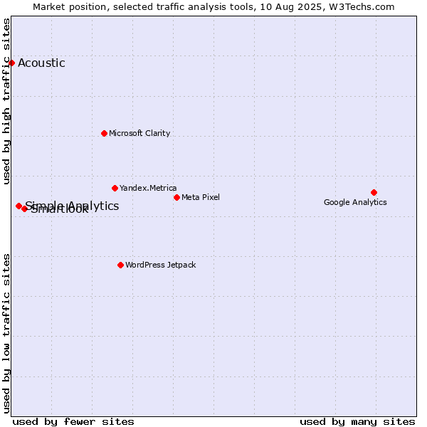Market position of Smartlook vs. Simple Analytics vs. Acoustic