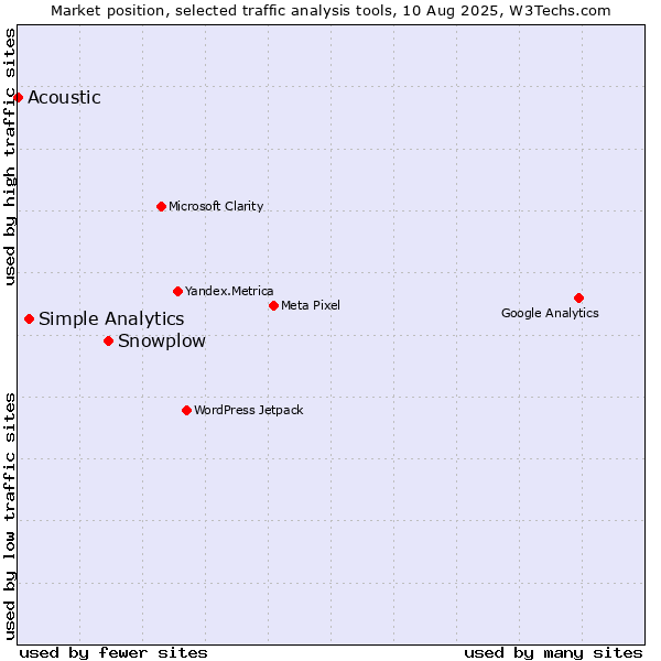 Market position of Snowplow vs. Simple Analytics vs. Acoustic