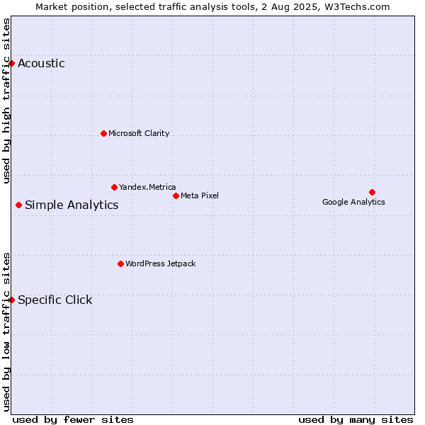 Market position of Simple Analytics vs. Specific Click vs. Acoustic