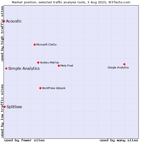 Market position of Simple Analytics vs. Splitbee vs. Acoustic