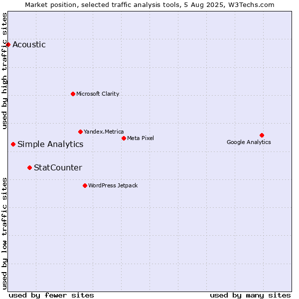 Market position of StatCounter vs. Simple Analytics vs. Acoustic