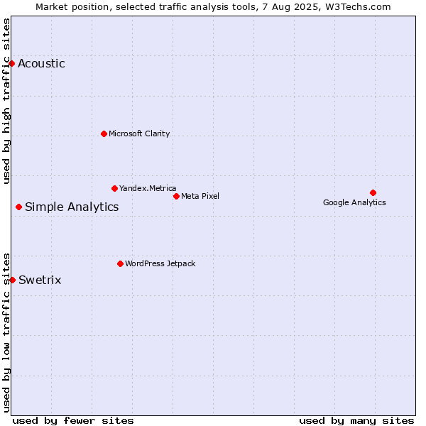 Market position of Simple Analytics vs. Swetrix vs. Acoustic