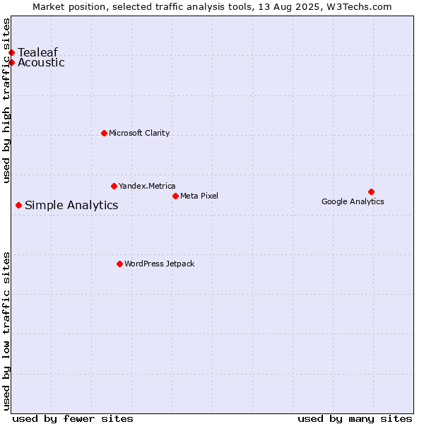 Market position of Simple Analytics vs. Tealeaf vs. Acoustic