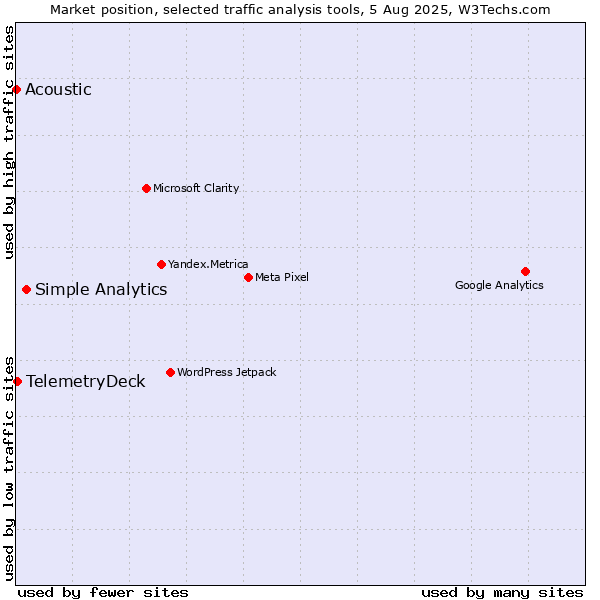 Market position of Simple Analytics vs. TelemetryDeck vs. Acoustic