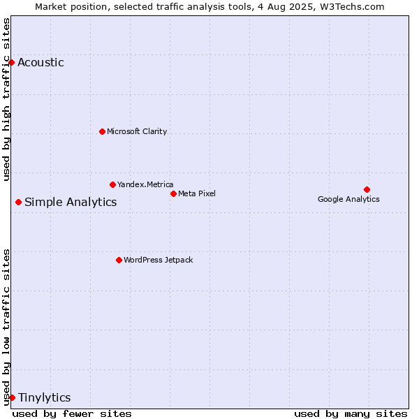 Market position of Simple Analytics vs. Tinylytics vs. Acoustic