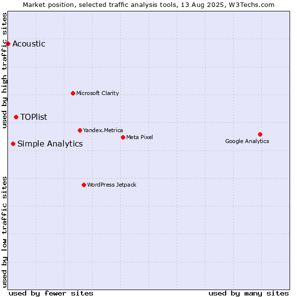 Market position of TOPlist vs. Simple Analytics vs. Acoustic
