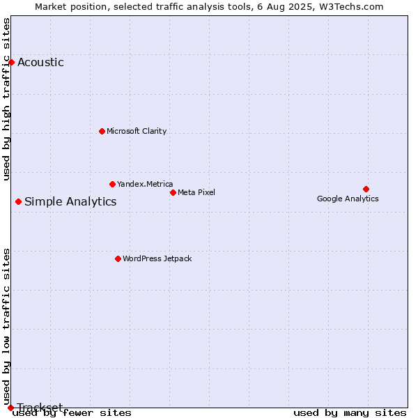 Market position of Simple Analytics vs. Acoustic vs. Trackset