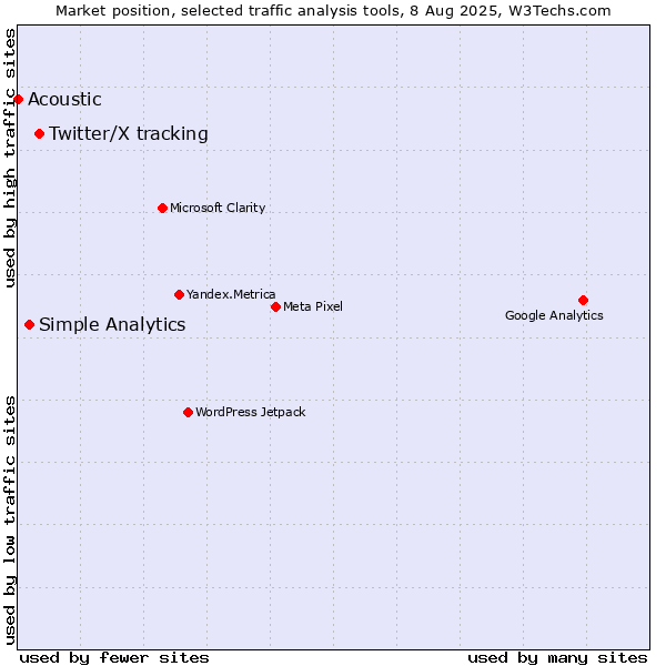 Market position of Twitter/X tracking vs. Simple Analytics vs. Acoustic