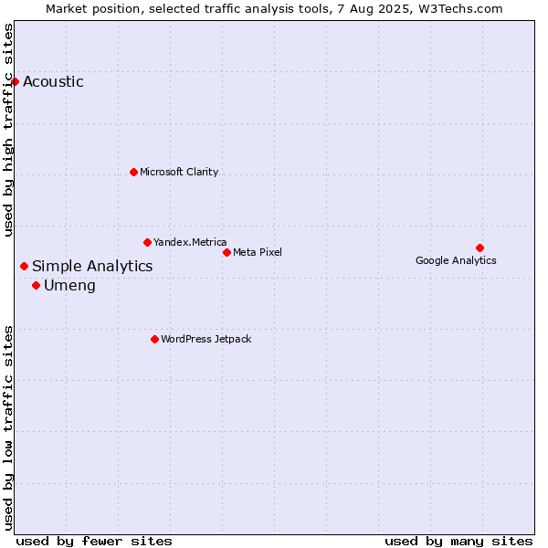 Market position of Umeng vs. Simple Analytics vs. Acoustic
