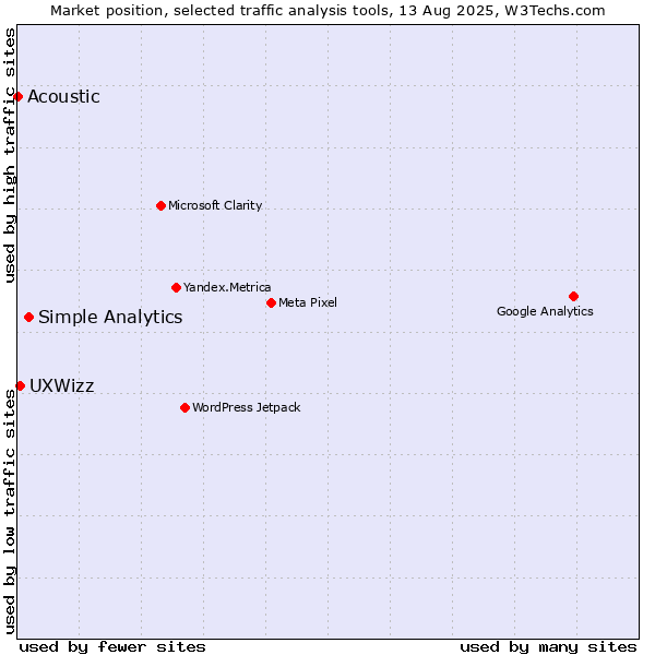Market position of Simple Analytics vs. UXWizz vs. Acoustic