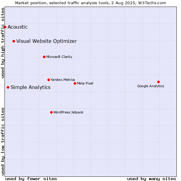 Market position of Visual Website Optimizer vs. Simple Analytics vs. Acoustic