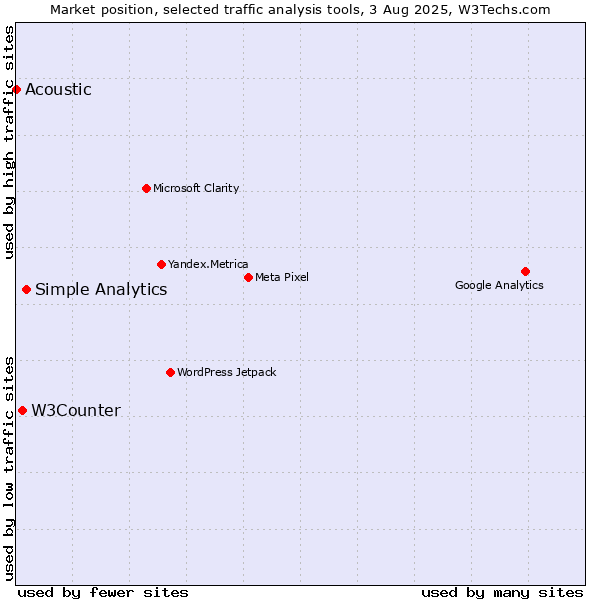 Market position of Simple Analytics vs. W3Counter vs. Acoustic