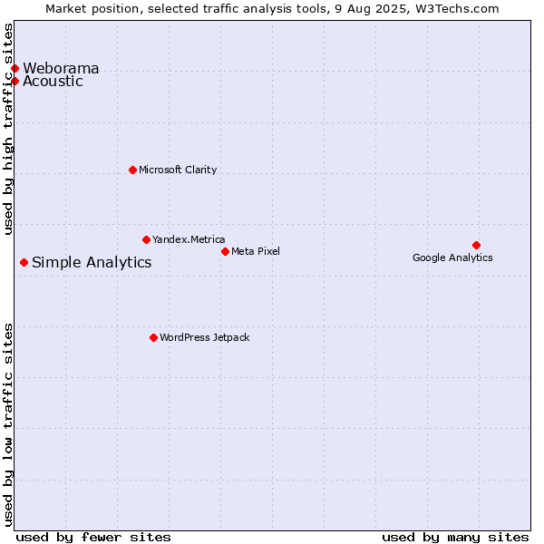 Market position of Simple Analytics vs. Acoustic vs. Weborama