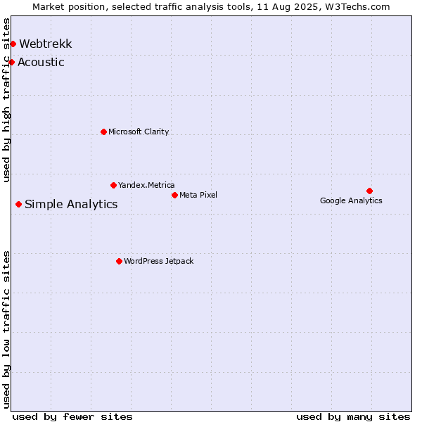 Market position of Simple Analytics vs. Webtrekk vs. Acoustic