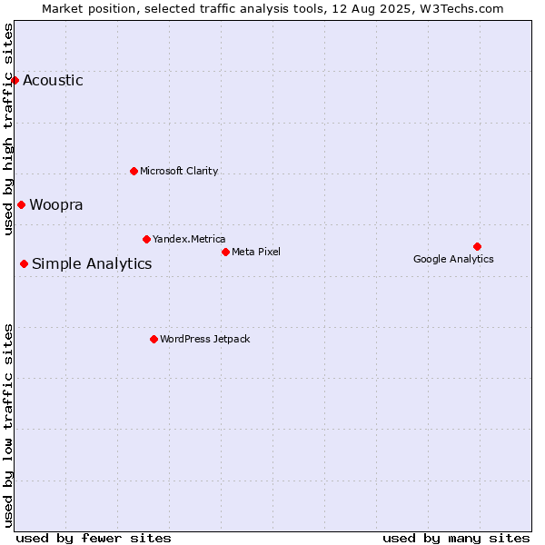 Market position of Simple Analytics vs. Woopra vs. Acoustic