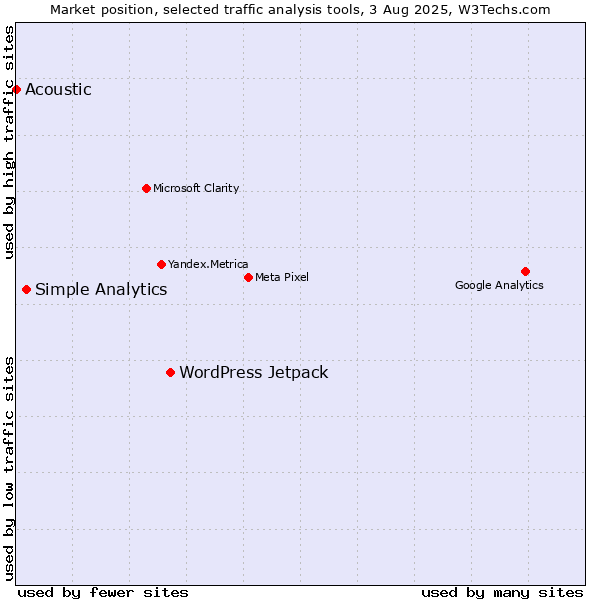 Market position of WordPress Jetpack vs. Simple Analytics vs. Acoustic
