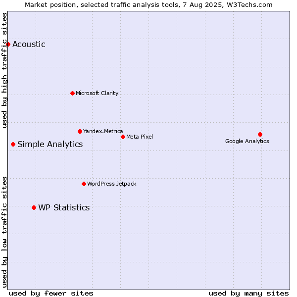 Market position of WP Statistics vs. Simple Analytics vs. Acoustic