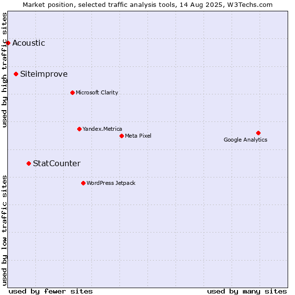 Market position of StatCounter vs. Siteimprove vs. Acoustic