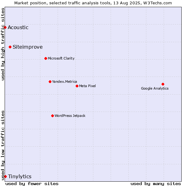 Market position of Siteimprove vs. Tinylytics vs. Acoustic