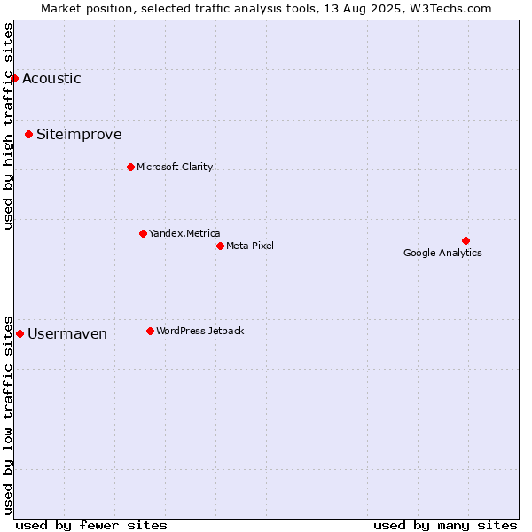 Market position of Siteimprove vs. Usermaven vs. Acoustic