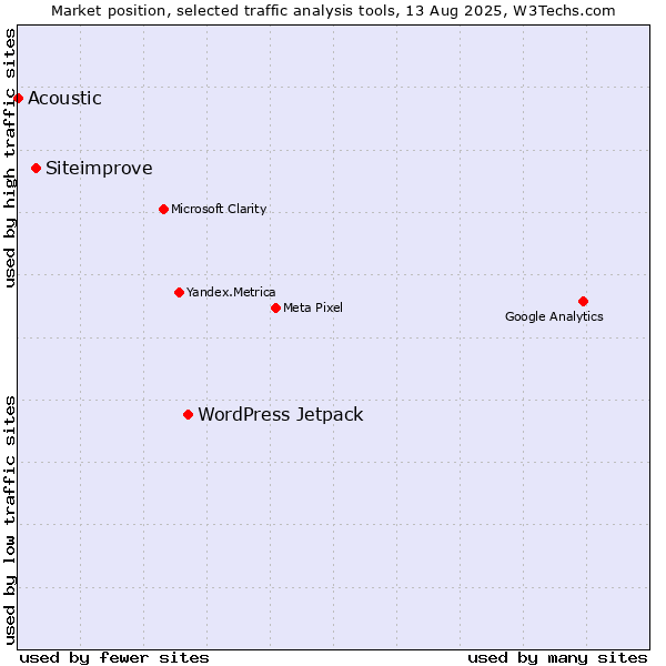 Market position of WordPress Jetpack vs. Siteimprove vs. Acoustic