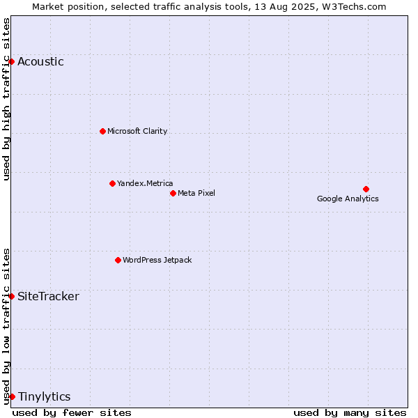 Market position of Tinylytics vs. SiteTracker  vs. Acoustic