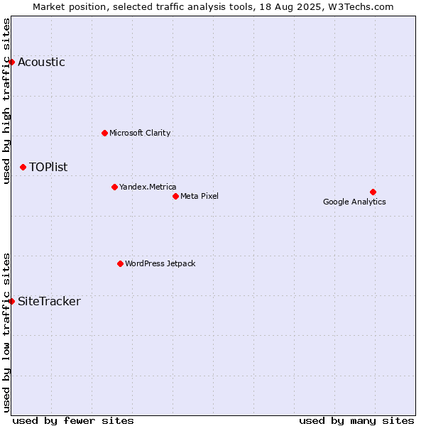 Market position of TOPlist vs. SiteTracker  vs. Acoustic
