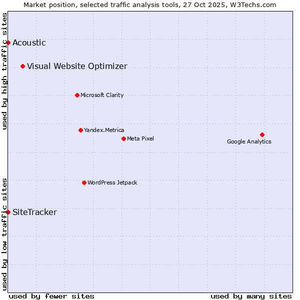 Market position of Visual Website Optimizer vs. SiteTracker  vs. Acoustic