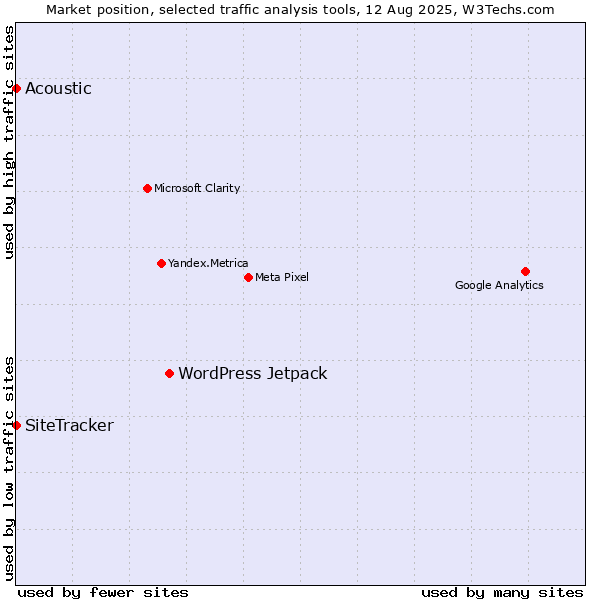 Market position of WordPress Jetpack vs. SiteTracker  vs. Acoustic